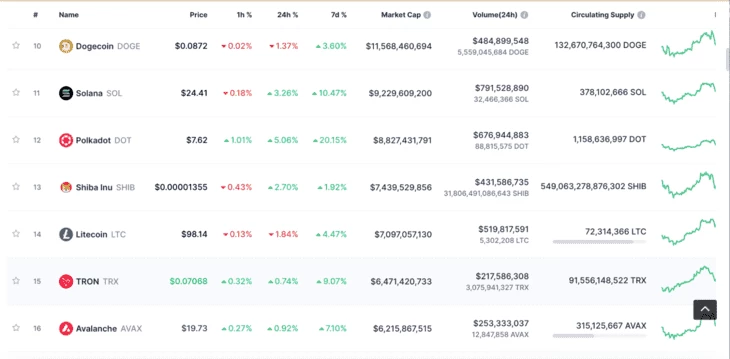 Данные CoinMarketCap