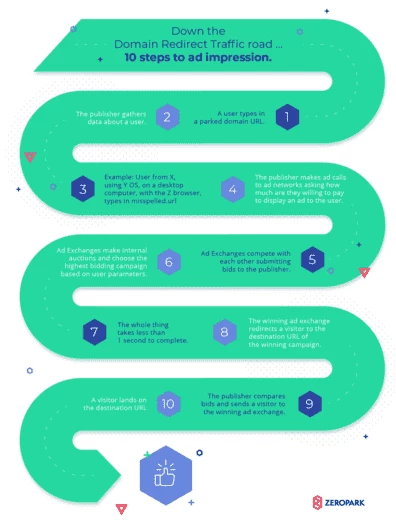 Схема работы доменного трафика в Zeropark