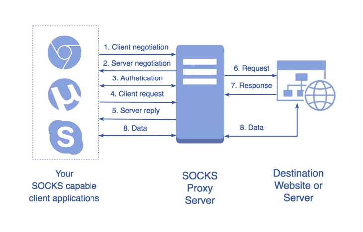 SOCKS Proxy