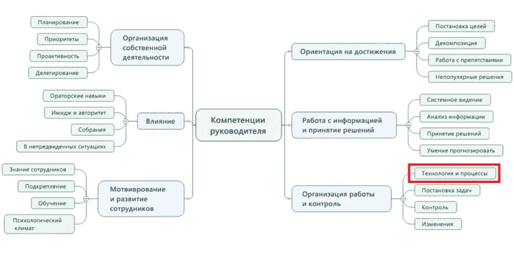 Знание технической подноготной — лишь составная часть деятельности руководителя