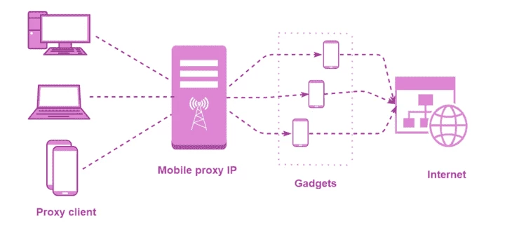 Mobile proxies
