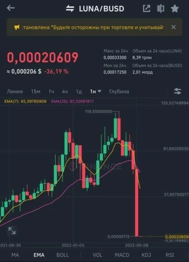 Динамика падения LUNA