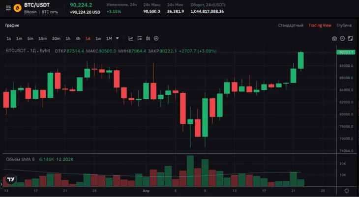 BTC/USD, дневной график на 22 апреля