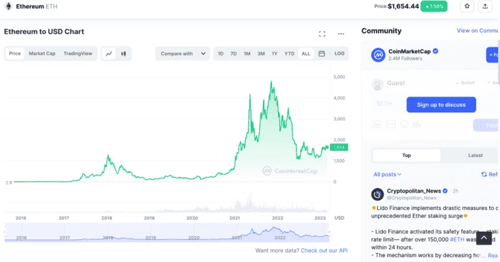 График роста и падения ETH на протяжении всего периода, график CoinMarketCap