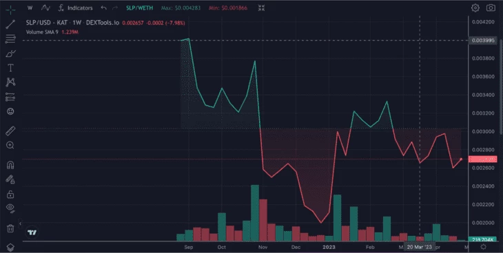 График токена SLP на платформе DEXTools