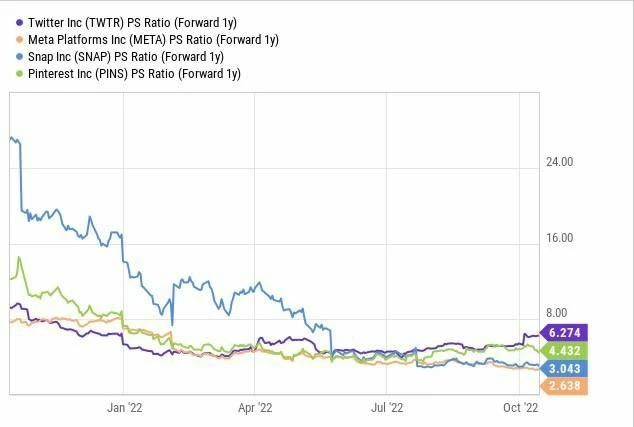 График роста платформы Twitter в 2023 году. Данные YCharts