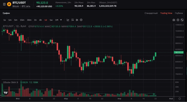 Дневной график BTC/USDT (22.04.2025)