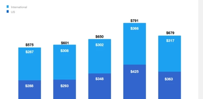 Доходность рекламы в Twitter выросла на 18%