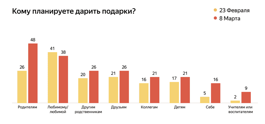 Как видите, женщины тратятся на 8 марта даже больше, чем мужчины. И хотя данные опроса актуальны лишь для России, в других странах мира «порадовать саму себя» — тоже актуально 