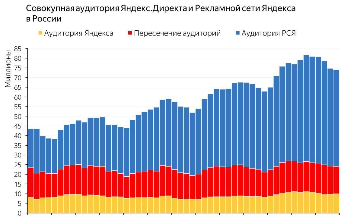 Число пользователей РСЯ в 2021
