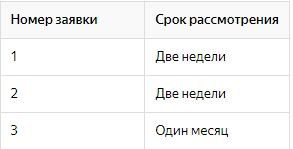 Заявки и срок рассмотрения в Яндекс-дзен