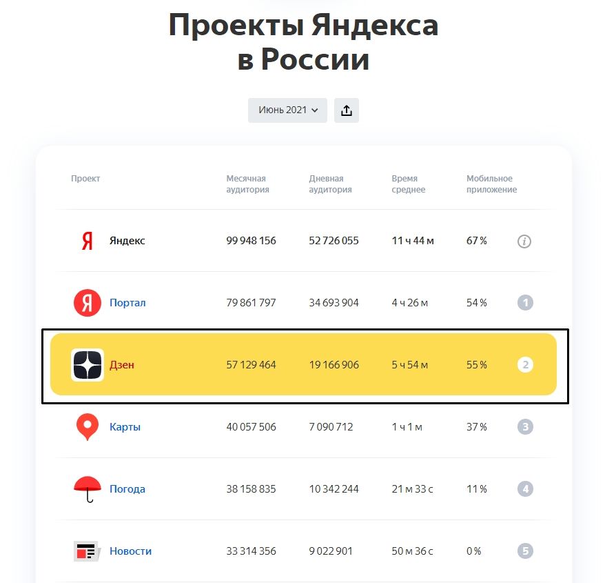 Популярность Яндекс-дзен