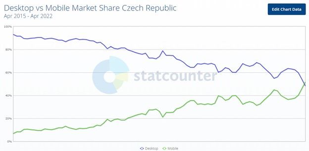 Динамика увеличения мобильного трафика в Чехии с 2015 по 2022 гг.