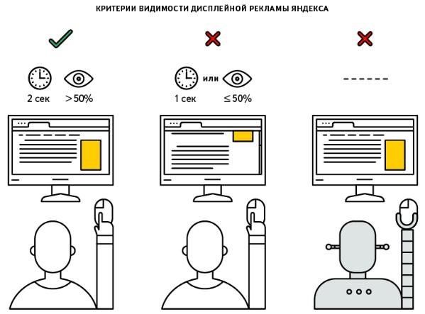 Критерии видимости дисплейной рекламы Яндекса
