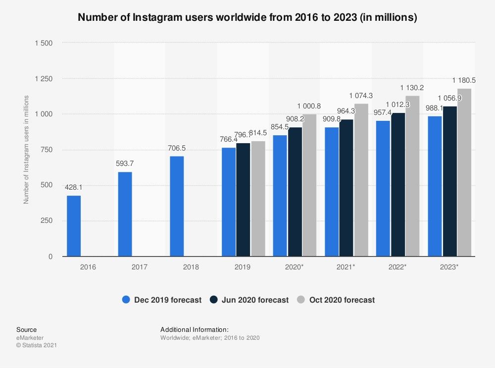 Количество пользователей Инстаграма во всем мире