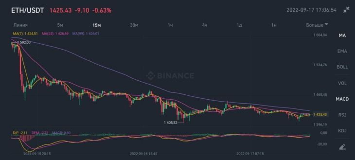 Период падения ETH с момента слияния. Источник: Binance