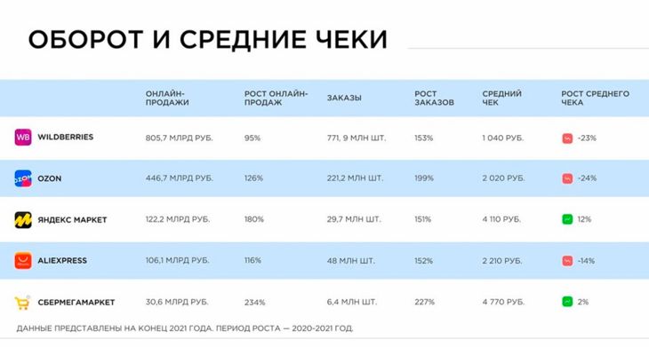 Денежный оборот маркетплейсов