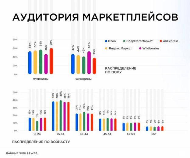Анализ аудитории маркетплейсов