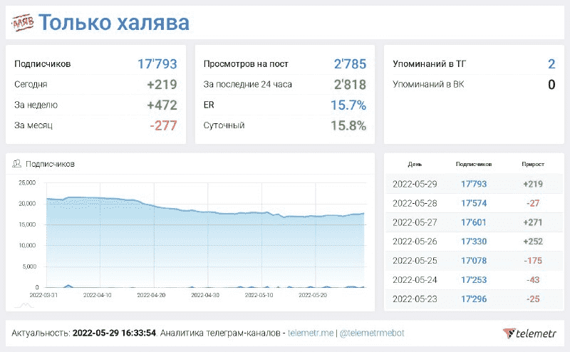 Данные с сервиса Телеметр