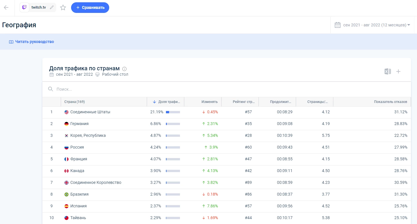 Доля трафика по странам в Твич