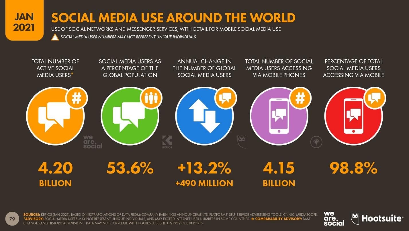 Показатели в сегменте Social media в 2021 году