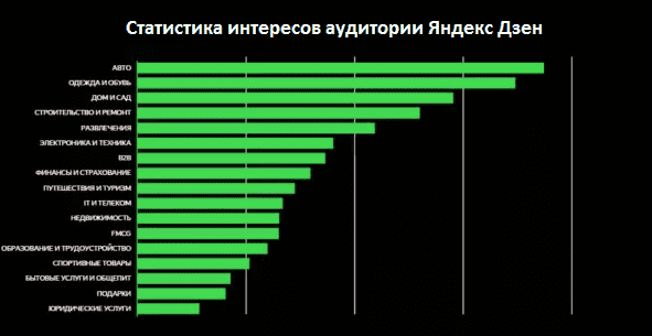 Статистика интересов в Яндекс Дзене