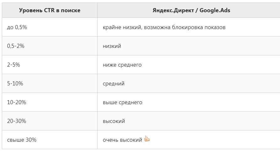 Уровень CTR в поиске