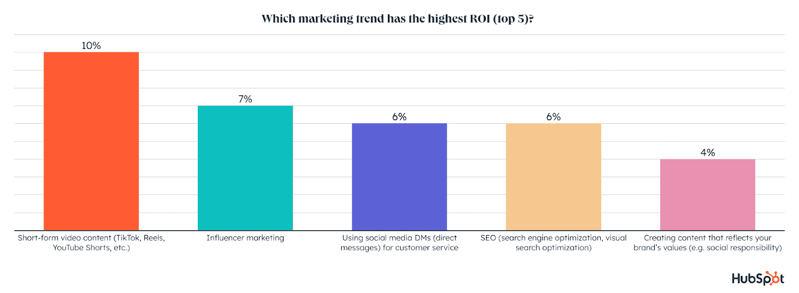 Трендовые маркетинговые форматы, которые приносят наибольшие ROI вебам