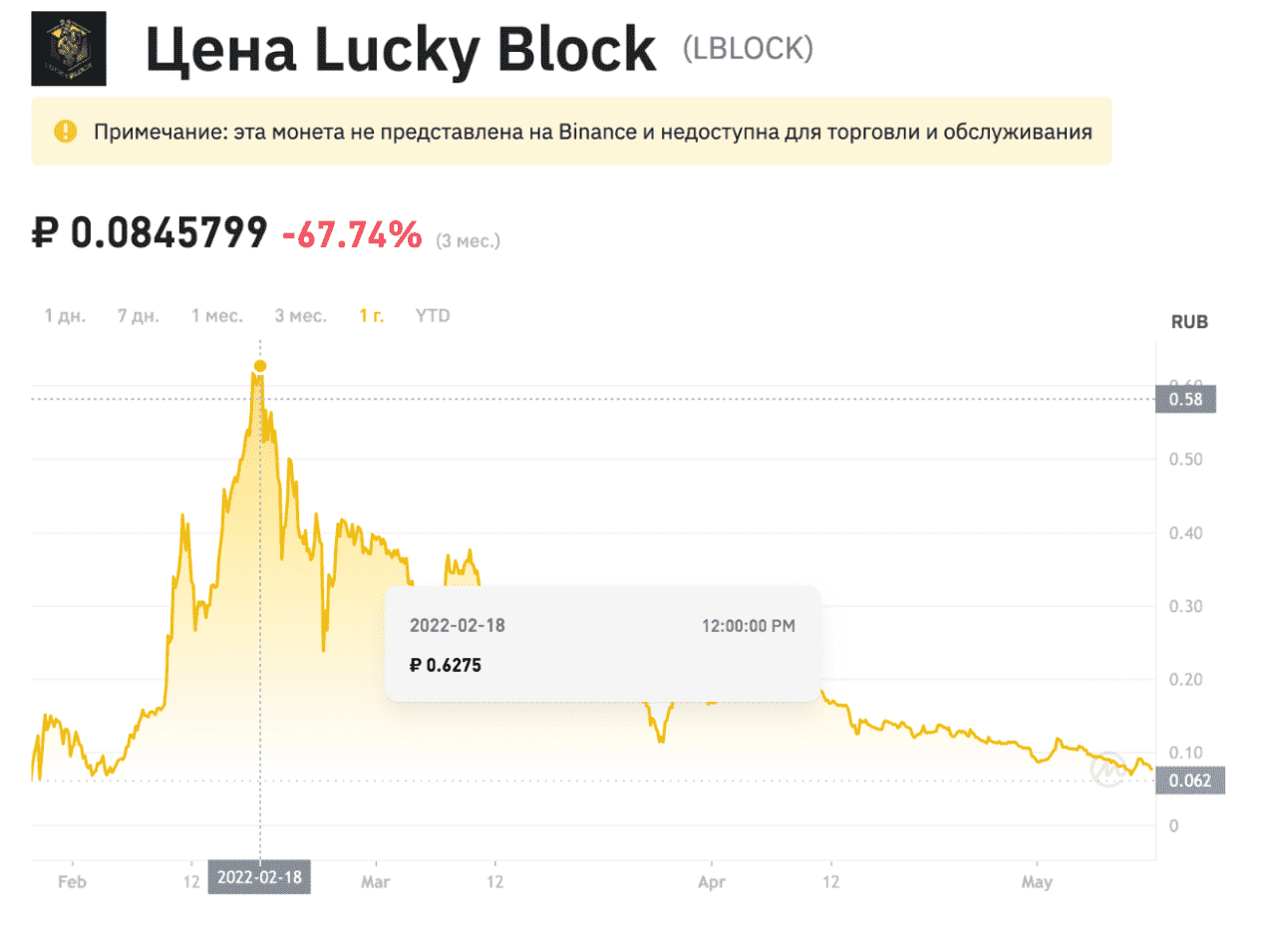 Цена Lucky Block