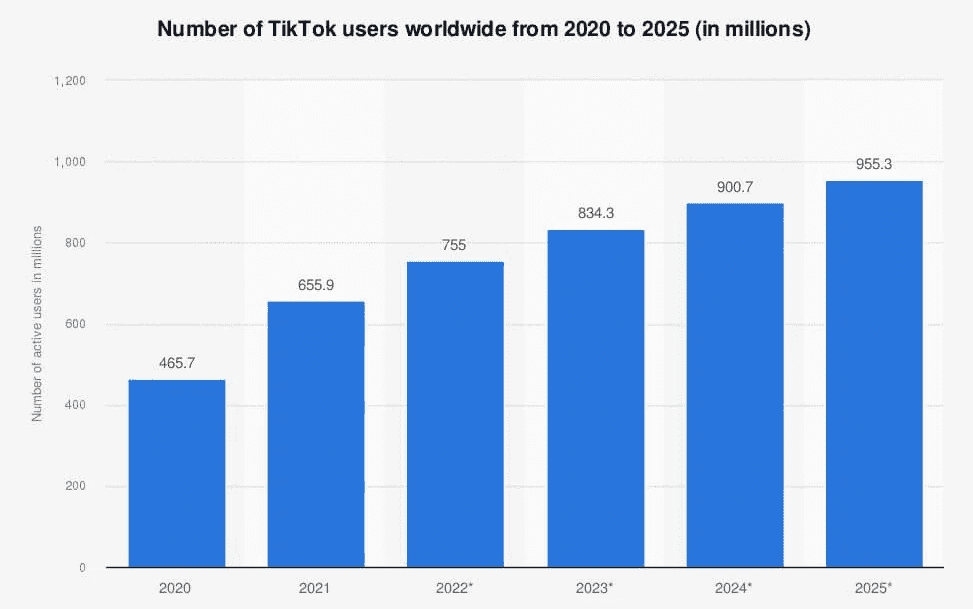Впрочем, аудитория TikTok растет, а к 2025-му ожидается почти миллиард юзеров