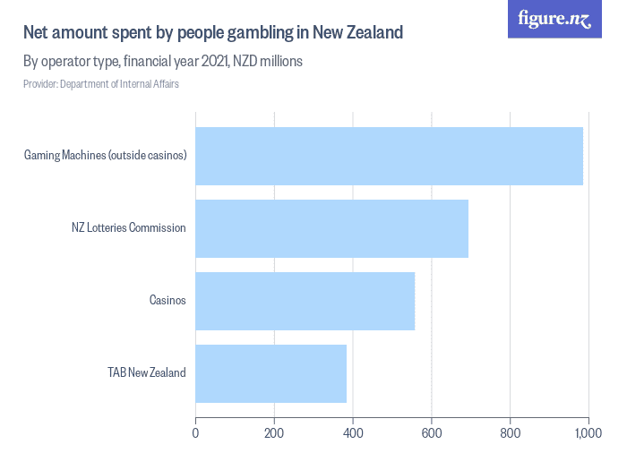 Статистика расходов жителей Новой Зеландии на онлайн казино