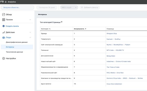Работа с Facebook Analytics