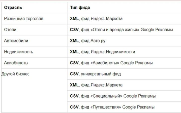 Зависимость типа фида от отрасли