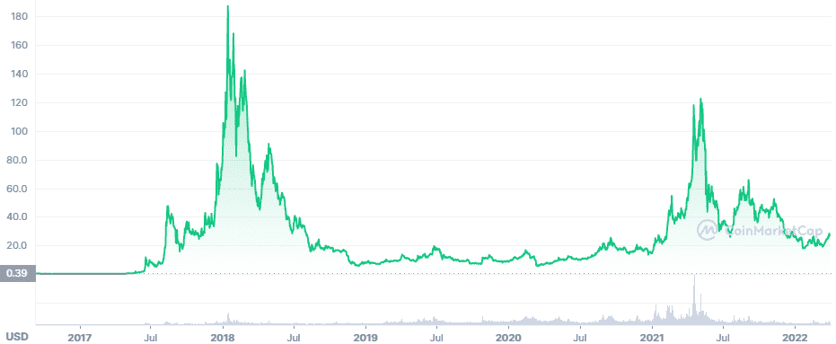 График поведения цены NEO с момента запуска