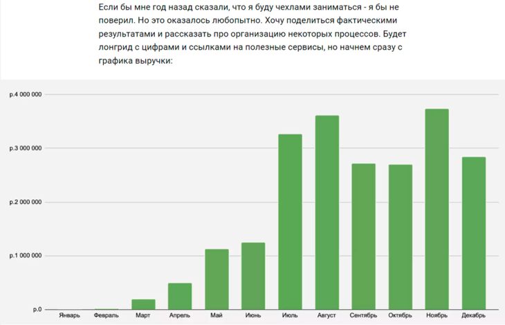 График продаж неликвидного товара