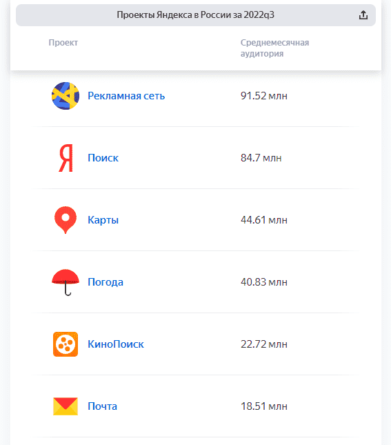 Охват аудитории Яндекс.Карт