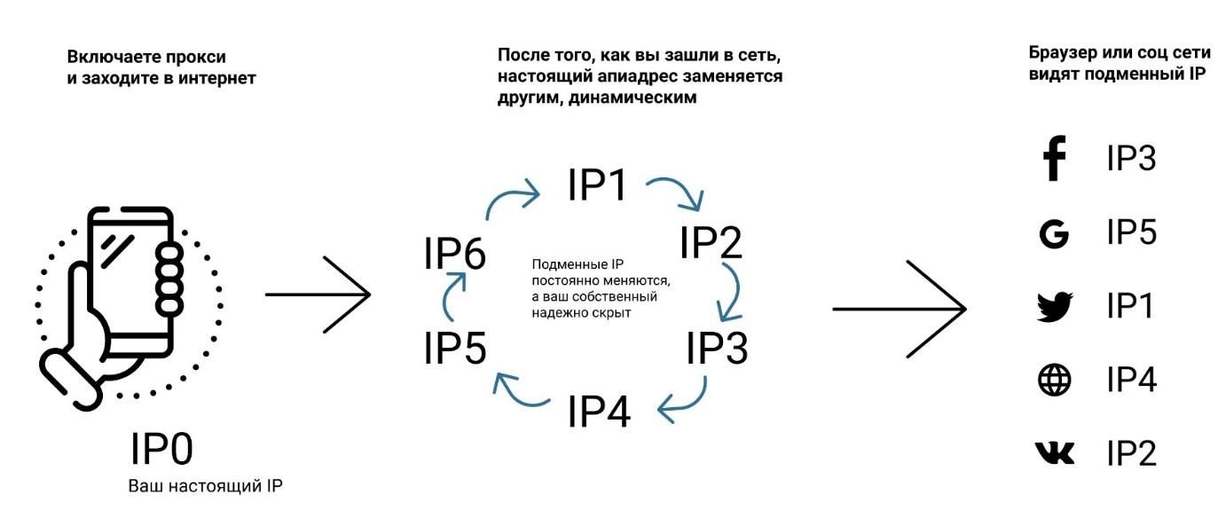 Схема работы мобильных анонимайзеров