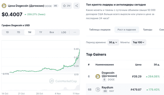 График роста стоимости DOGE и лидерская позиция по уровню роста за месяц