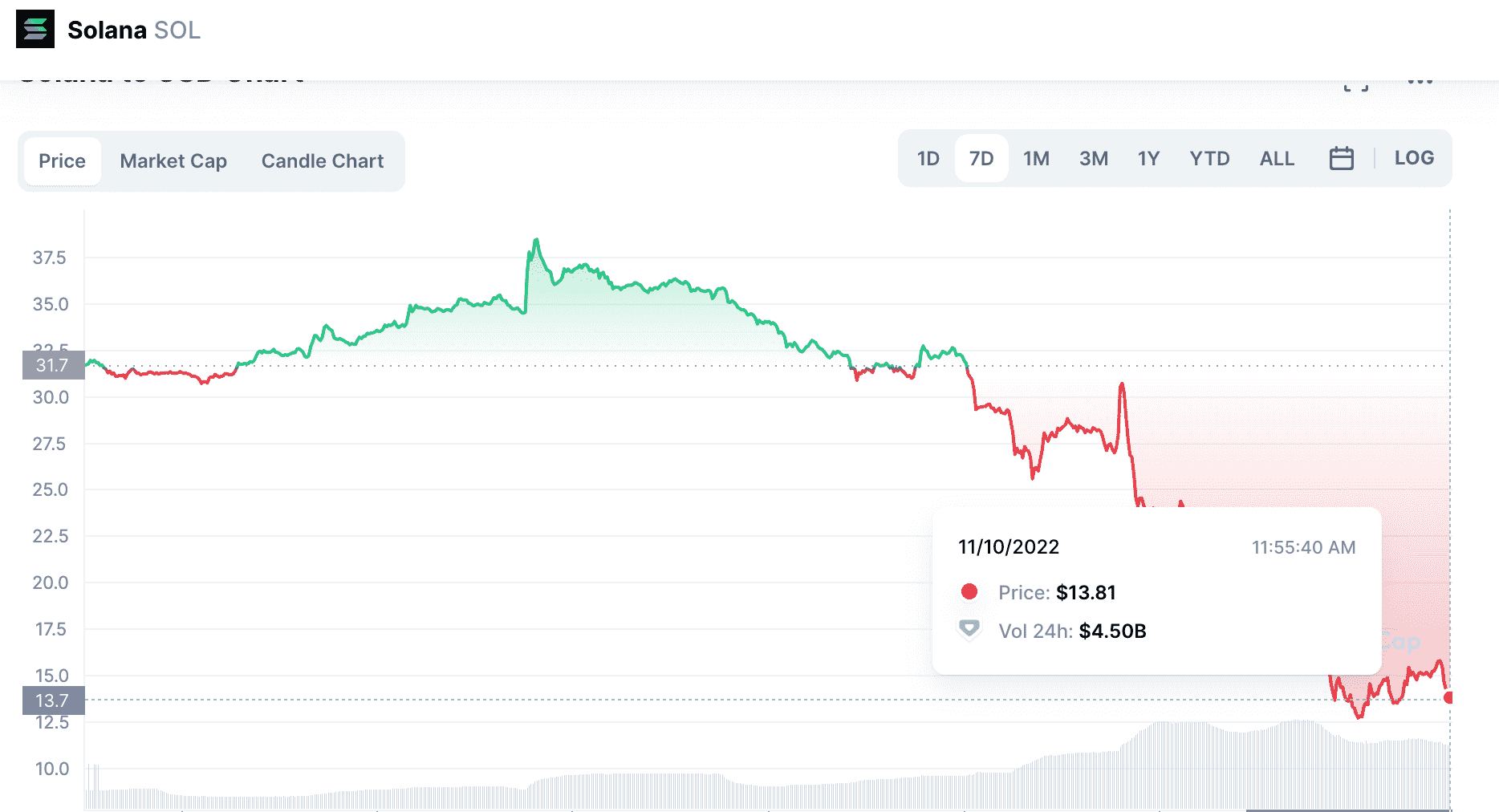 График падение цены SOL. Данные биржи CoinMarketCap