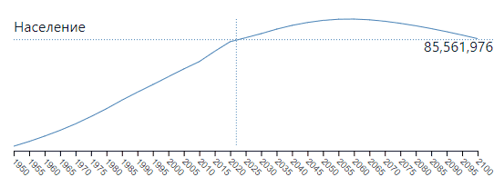 Ретроспектива и прогноз роста турецкого населения с 1950 по 2100 годы