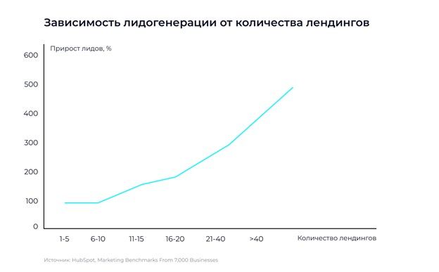 График зависимости лидогенерации от количества лендингов