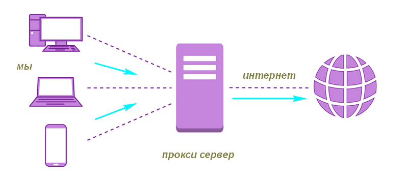 Принцип работы прокси-сервера