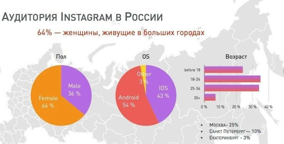 Статистика Инстаграм в РФ