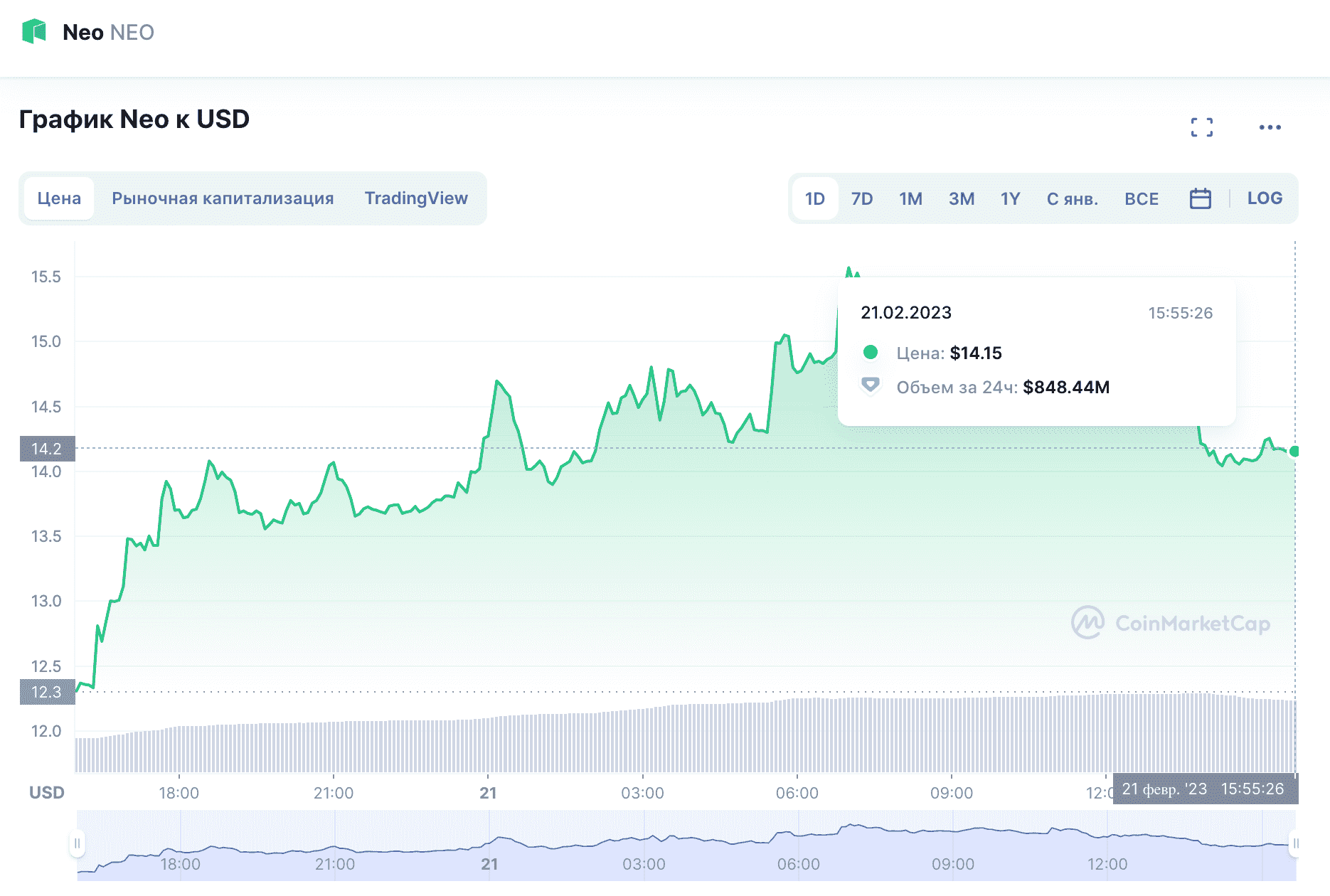 Стоимость одной монеты NEO, график CoinMarketCap