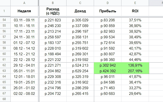 Динамика ROI