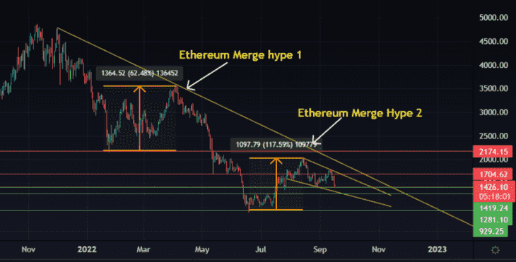 ETH/USD – дневной таймфрейм.