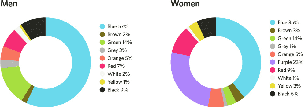 Различия в цветовых предпочтениях в зависимости от пола