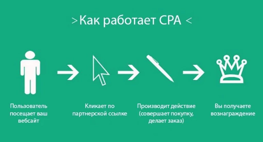 Как работает CPA-маркетинг