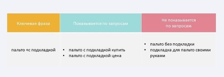 Пример использования ключей с оператором плюс