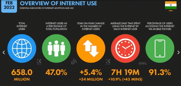 Использование интернета в Индии в 2022 году